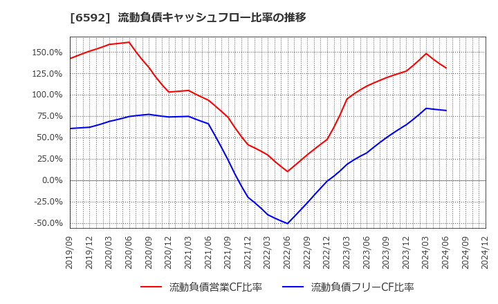 6592 マブチモーター(株): 流動負債キャッシュフロー比率の推移
