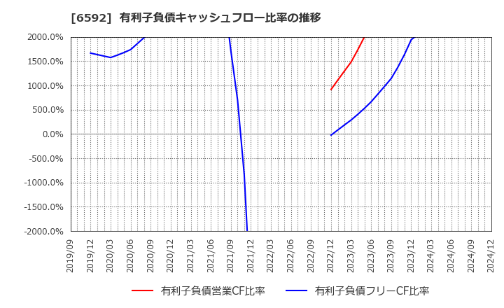 6592 マブチモーター(株): 有利子負債キャッシュフロー比率の推移