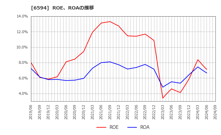 6594 ニデック(株): ROE、ROAの推移