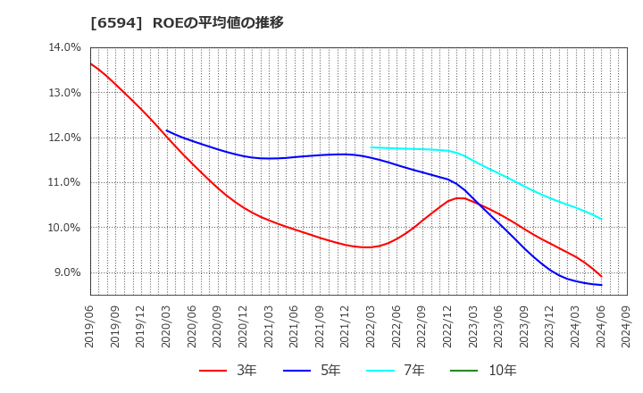 6594 ニデック(株): ROEの平均値の推移