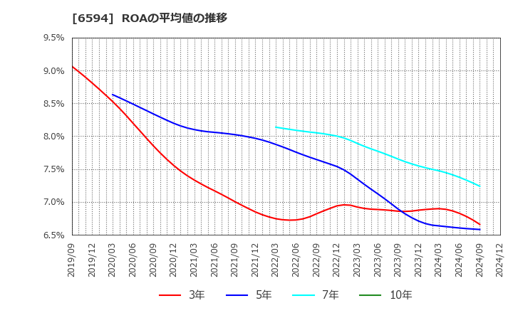 6594 ニデック(株): ROAの平均値の推移