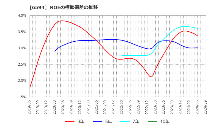 6594 ニデック(株): ROEの標準偏差の推移