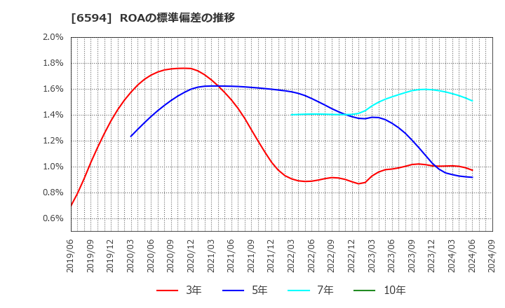 6594 ニデック(株): ROAの標準偏差の推移