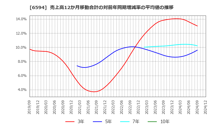 6594 ニデック(株): 売上高12か月移動合計の対前年同期増減率の平均値の推移