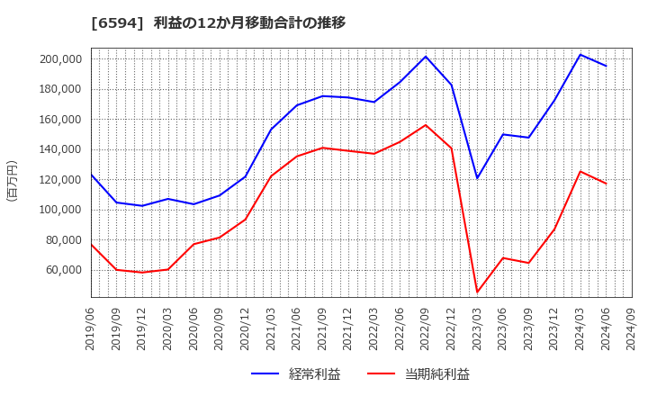 6594 ニデック(株): 利益の12か月移動合計の推移