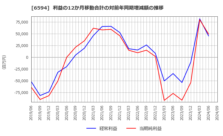 6594 ニデック(株): 利益の12か月移動合計の対前年同期増減額の推移