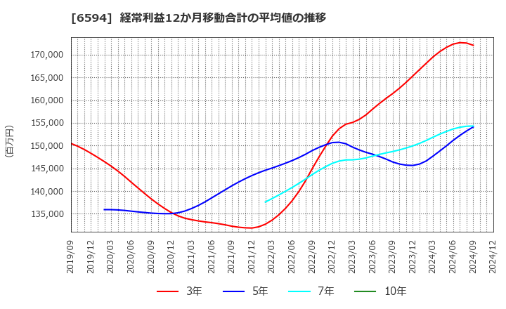 6594 ニデック(株): 経常利益12か月移動合計の平均値の推移