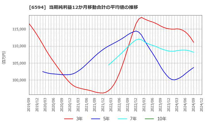 6594 ニデック(株): 当期純利益12か月移動合計の平均値の推移