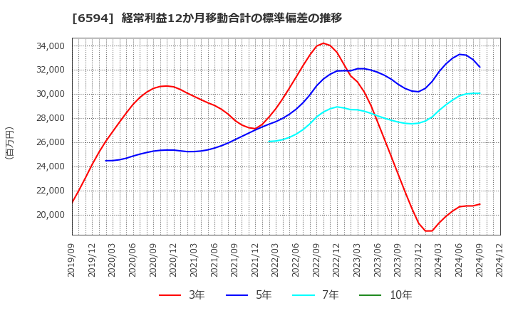 6594 ニデック(株): 経常利益12か月移動合計の標準偏差の推移