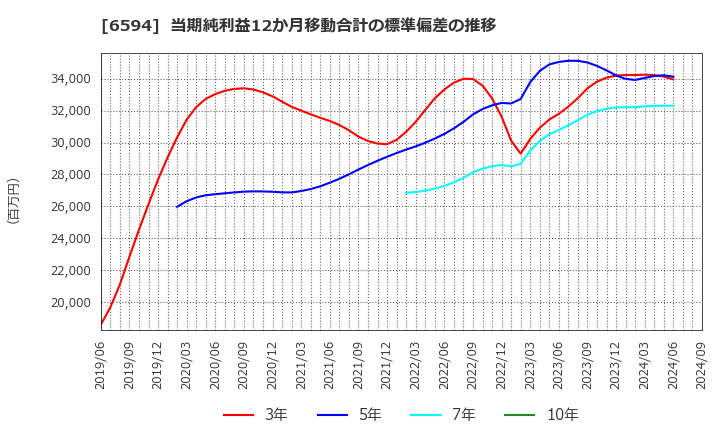 6594 ニデック(株): 当期純利益12か月移動合計の標準偏差の推移