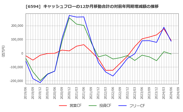 6594 ニデック(株): キャッシュフローの12か月移動合計の対前年同期増減額の推移