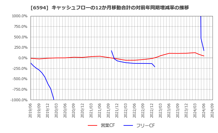 6594 ニデック(株): キャッシュフローの12か月移動合計の対前年同期増減率の推移