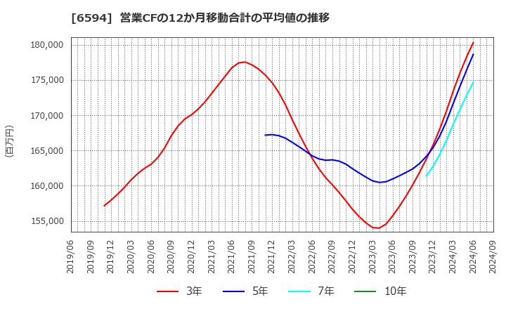 6594 ニデック(株): 営業CFの12か月移動合計の平均値の推移