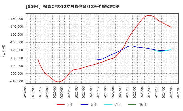 6594 ニデック(株): 投資CFの12か月移動合計の平均値の推移