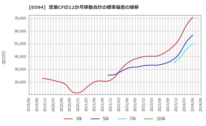 6594 ニデック(株): 営業CFの12か月移動合計の標準偏差の推移