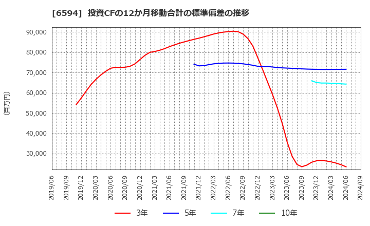 6594 ニデック(株): 投資CFの12か月移動合計の標準偏差の推移