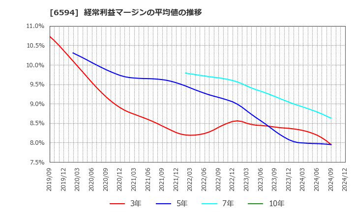 6594 ニデック(株): 経常利益マージンの平均値の推移