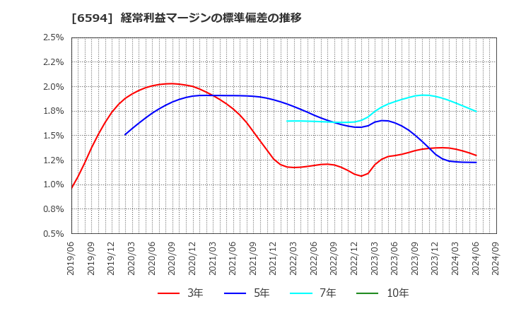 6594 ニデック(株): 経常利益マージンの標準偏差の推移