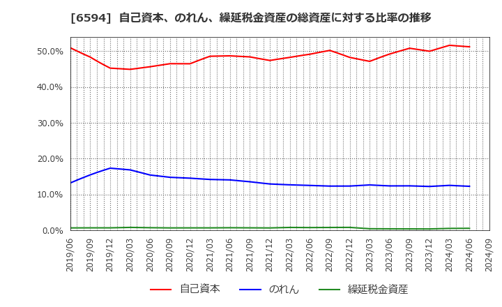 6594 ニデック(株): 自己資本、のれん、繰延税金資産の総資産に対する比率の推移