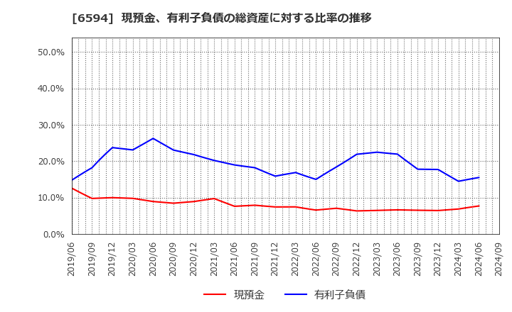 6594 ニデック(株): 現預金、有利子負債の総資産に対する比率の推移