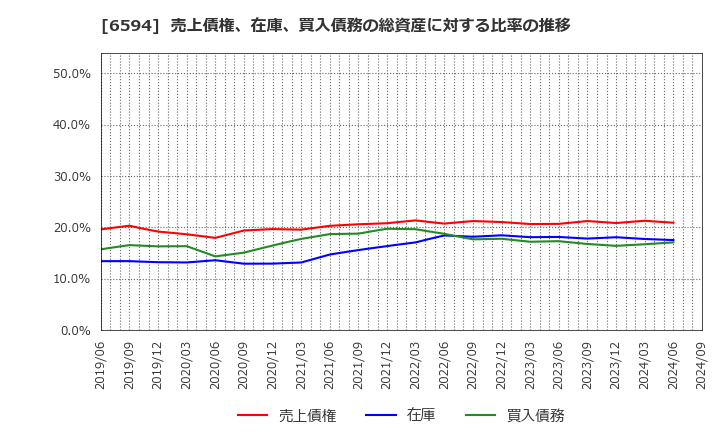 6594 ニデック(株): 売上債権、在庫、買入債務の総資産に対する比率の推移