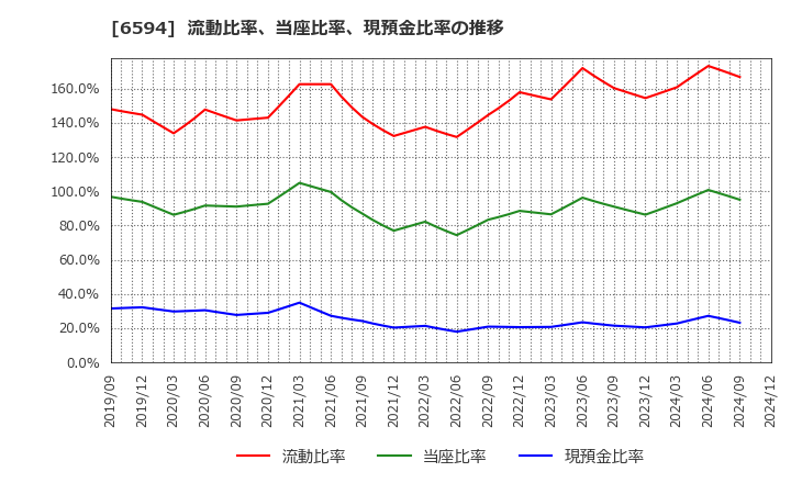 6594 ニデック(株): 流動比率、当座比率、現預金比率の推移