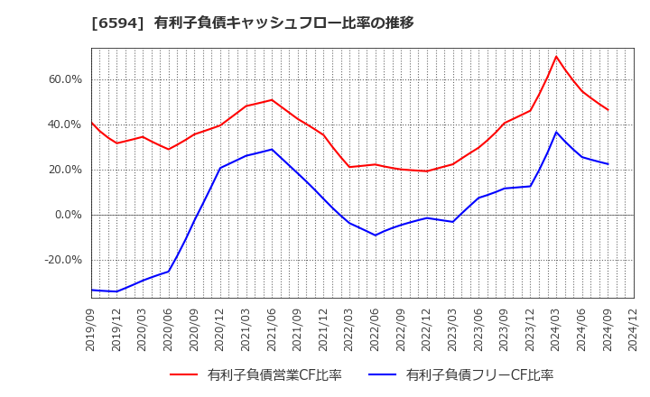 6594 ニデック(株): 有利子負債キャッシュフロー比率の推移