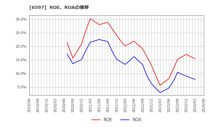 6597 ＨＰＣシステムズ(株): ROE、ROAの推移