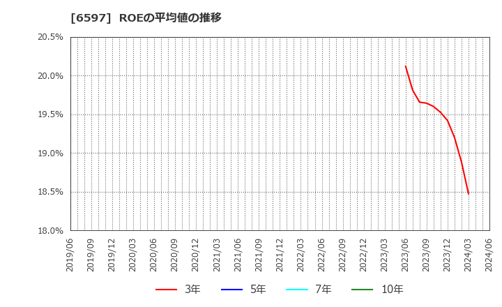 6597 ＨＰＣシステムズ(株): ROEの平均値の推移