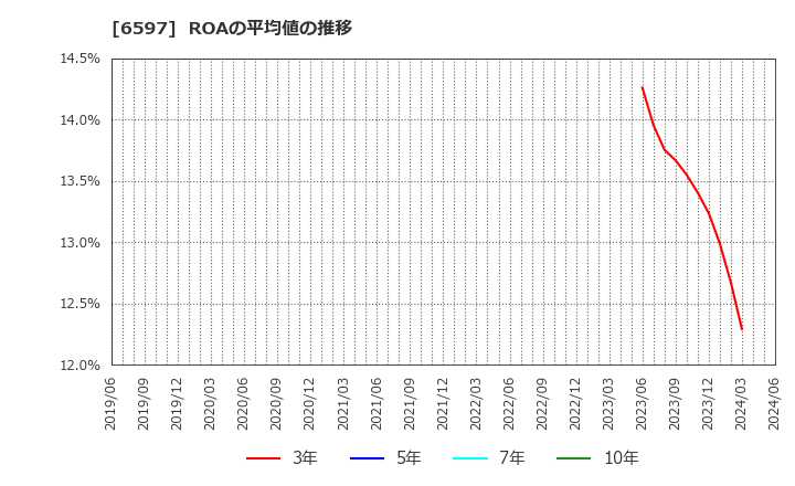 6597 ＨＰＣシステムズ(株): ROAの平均値の推移