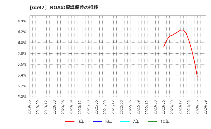 6597 ＨＰＣシステムズ(株): ROAの標準偏差の推移