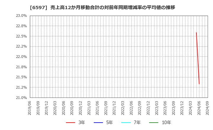 6597 ＨＰＣシステムズ(株): 売上高12か月移動合計の対前年同期増減率の平均値の推移