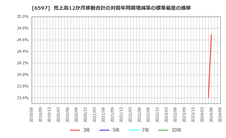 6597 ＨＰＣシステムズ(株): 売上高12か月移動合計の対前年同期増減率の標準偏差の推移