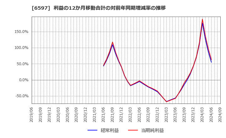 6597 ＨＰＣシステムズ(株): 利益の12か月移動合計の対前年同期増減率の推移