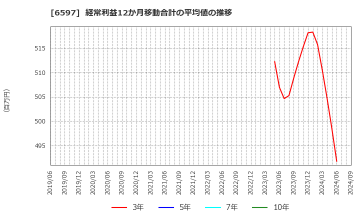 6597 ＨＰＣシステムズ(株): 経常利益12か月移動合計の平均値の推移