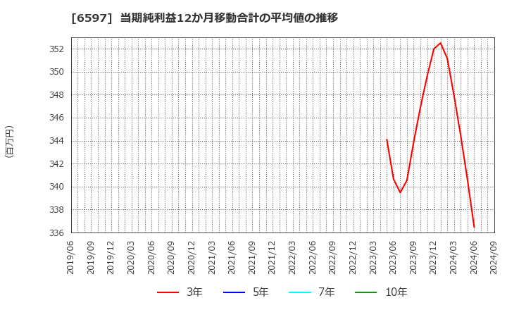 6597 ＨＰＣシステムズ(株): 当期純利益12か月移動合計の平均値の推移