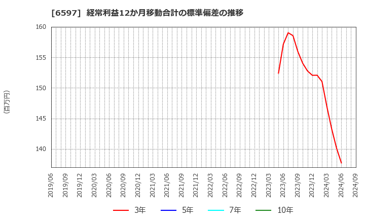 6597 ＨＰＣシステムズ(株): 経常利益12か月移動合計の標準偏差の推移