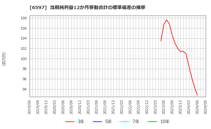 6597 ＨＰＣシステムズ(株): 当期純利益12か月移動合計の標準偏差の推移