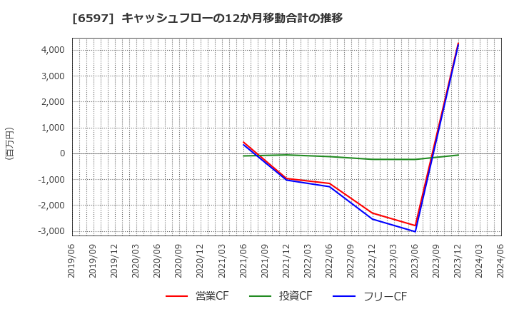 6597 ＨＰＣシステムズ(株): キャッシュフローの12か月移動合計の推移