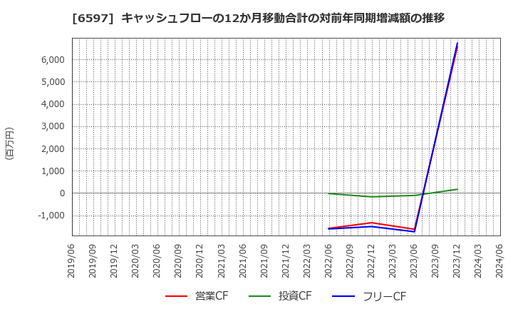 6597 ＨＰＣシステムズ(株): キャッシュフローの12か月移動合計の対前年同期増減額の推移