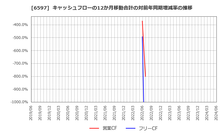 6597 ＨＰＣシステムズ(株): キャッシュフローの12か月移動合計の対前年同期増減率の推移