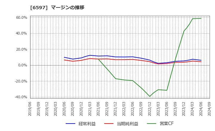 6597 ＨＰＣシステムズ(株): マージンの推移