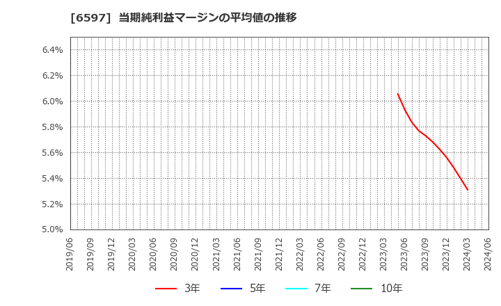 6597 ＨＰＣシステムズ(株): 当期純利益マージンの平均値の推移