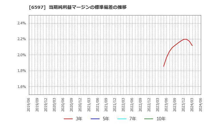 6597 ＨＰＣシステムズ(株): 当期純利益マージンの標準偏差の推移