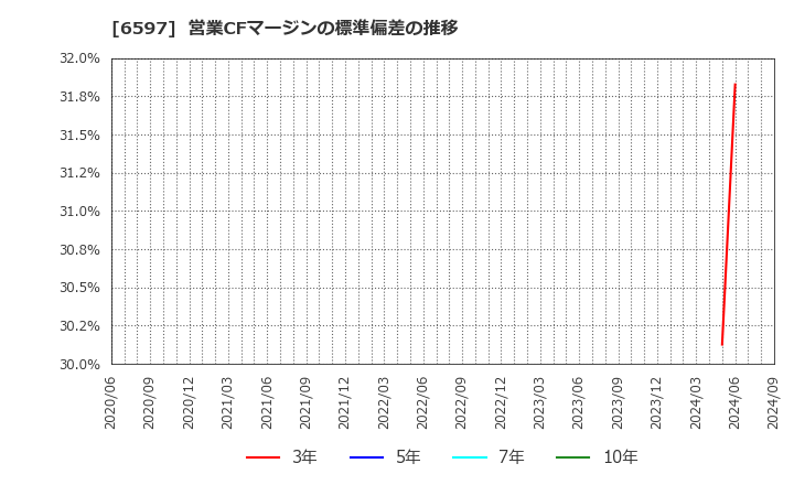 6597 ＨＰＣシステムズ(株): 営業CFマージンの標準偏差の推移