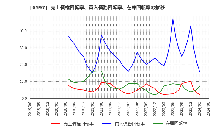 6597 ＨＰＣシステムズ(株): 売上債権回転率、買入債務回転率、在庫回転率の推移