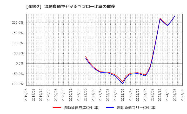 6597 ＨＰＣシステムズ(株): 流動負債キャッシュフロー比率の推移