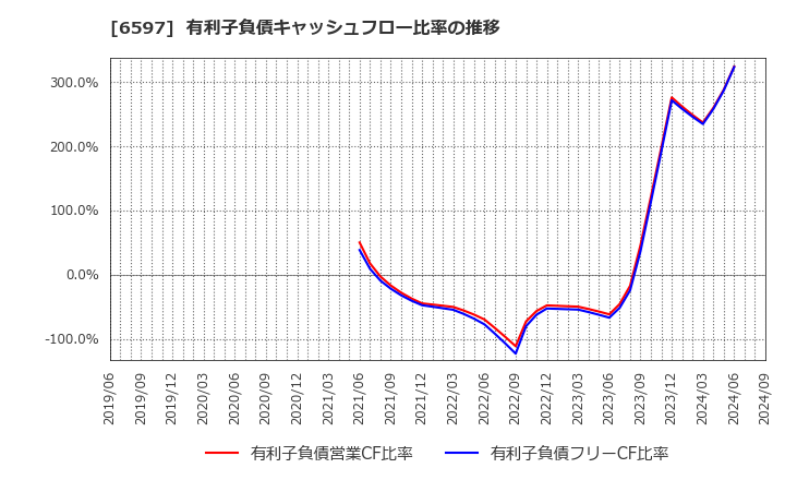 6597 ＨＰＣシステムズ(株): 有利子負債キャッシュフロー比率の推移