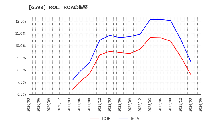 6599 エブレン(株): ROE、ROAの推移