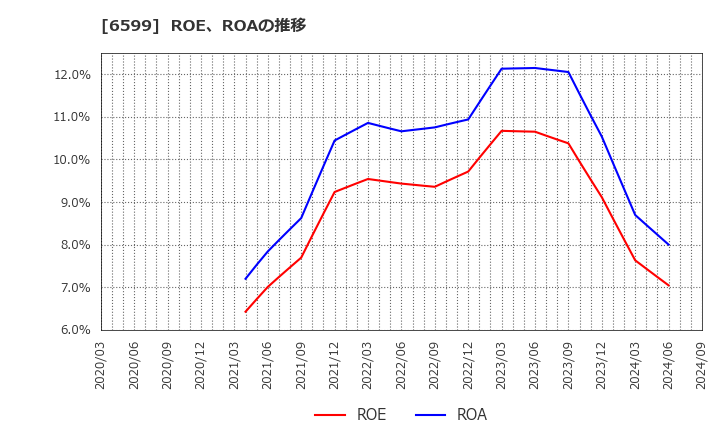 6599 エブレン(株): ROE、ROAの推移